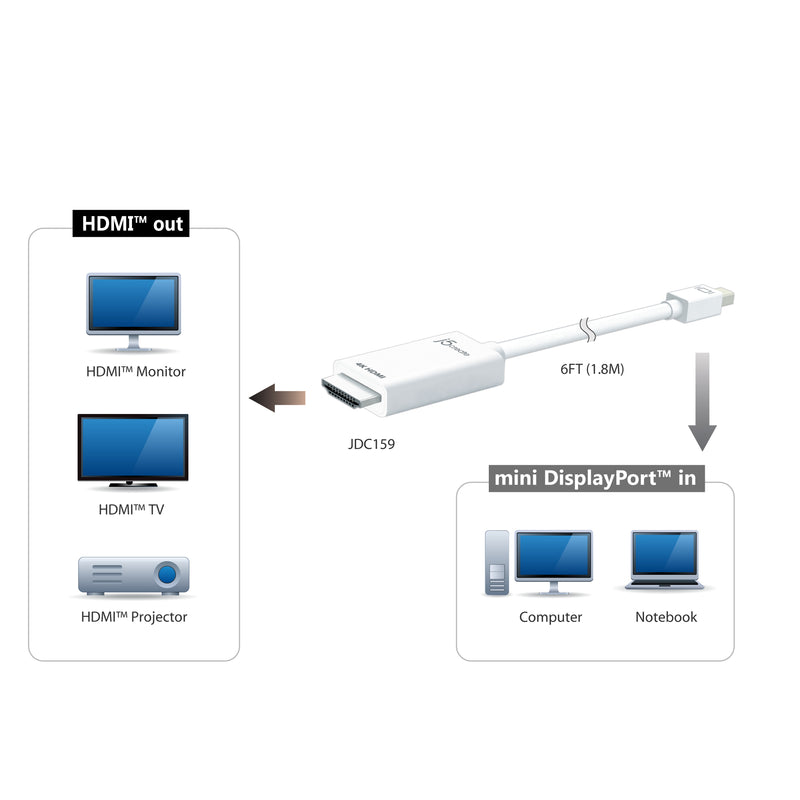 JDC159 Mini DisplayPort to 4K HDMIケーブル 1.8m（日本販売終了）